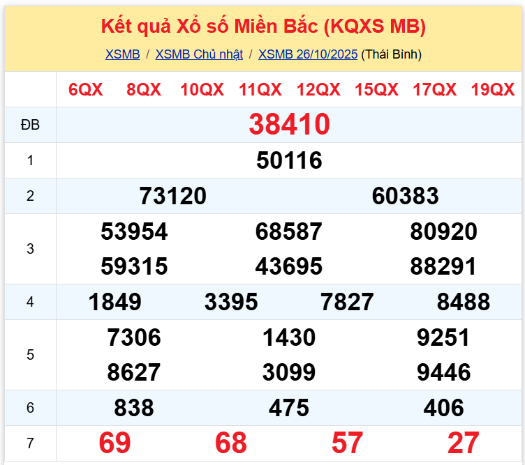 Thống Kê XSMB 27102025 - Dữ Liệu Xổ Số Miền Bắc Thứ 2 Ngày 2710 1 Thống Kê XSMB 27102025 - Dữ Liệu Xổ Số Miền Bắc Thứ 2 Ngày 2710 1