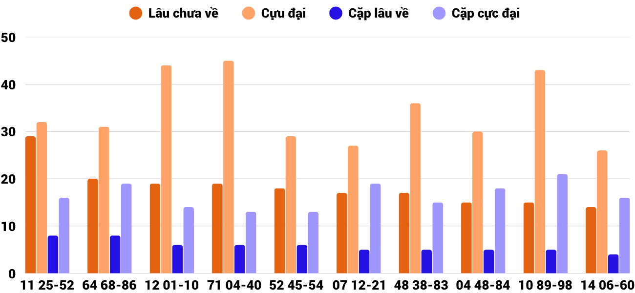 Thong-ke-cap-so-lau-chua-xuat-hien-xsdng-29-10-2025 Thong-ke-cap-so-lau-chua-xuat-hien-xsdng-29-10-2025