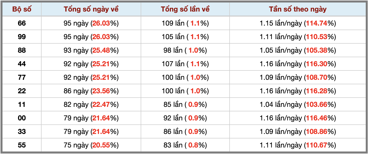 Thống kê kép XSMB 2112025 - Phân tích XSMB Chủ nhật hôm nay 3 Thống kê kép XSMB 2112025 - Phân tích XSMB Chủ nhật hôm nay 3