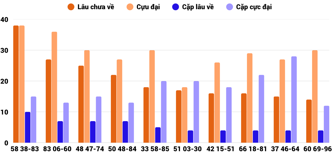 Thong-ke-cap-so-lau-chua-xuat-hien-xstth-3-11-2025 Thong-ke-cap-so-lau-chua-xuat-hien-xstth-3-11-2025