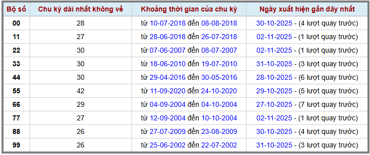 Thống kê kép XSMB 3112025 - Phân tích XSMB Thứ 2 hôm nay 2