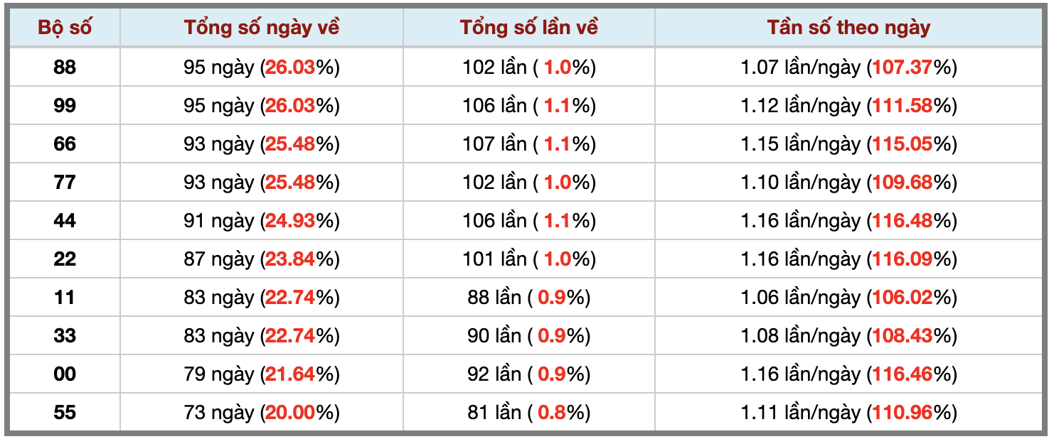 Thống kê kép XSMB 10112025 - Phân tích XSMB Thứ 2 hôm nay 3 Thống kê kép XSMB 10112025 - Phân tích XSMB Thứ 2 hôm nay 3