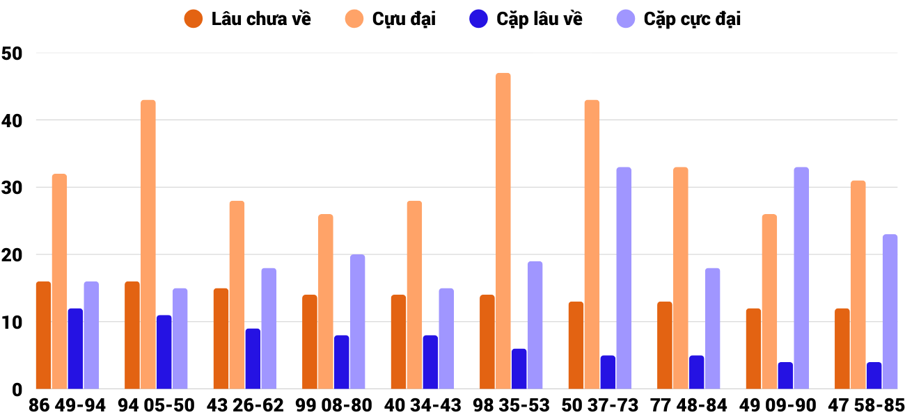 Thong-ke-cap-so-lau-chua-xuat-hien-xsdng-26-11-2025 Thong-ke-cap-so-lau-chua-xuat-hien-xsdng-26-11-2025