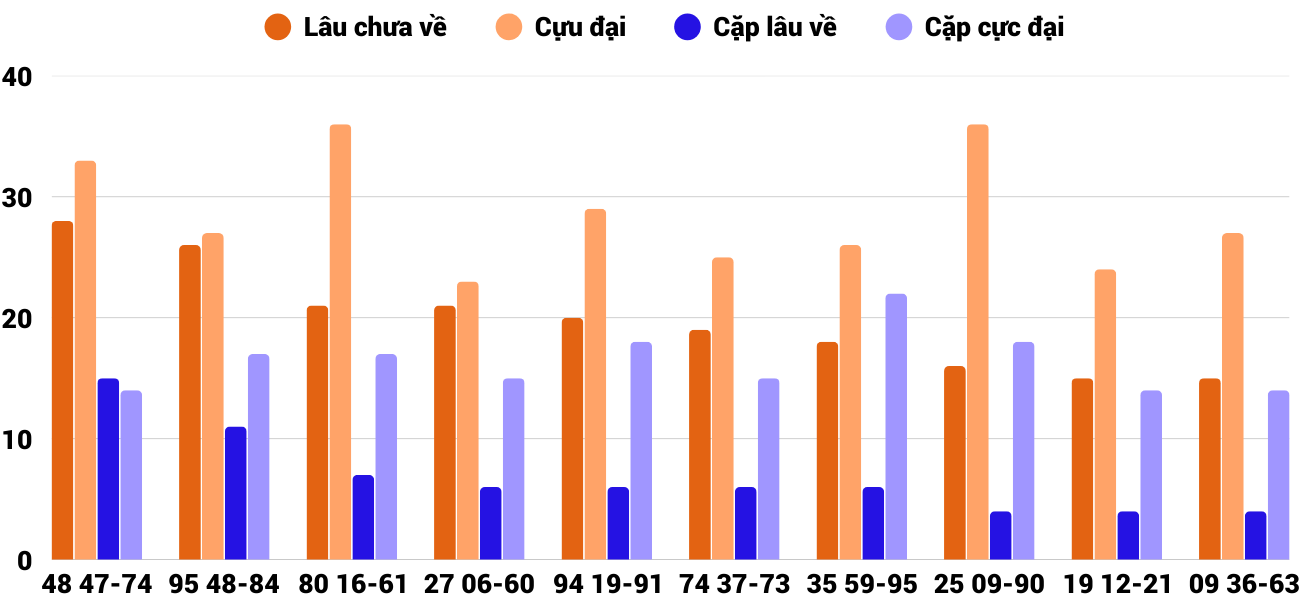 Thong-ke-cap-so-lau-chua-xuat-hien-xskh-26-11-2025 Thong-ke-cap-so-lau-chua-xuat-hien-xskh-26-11-2025