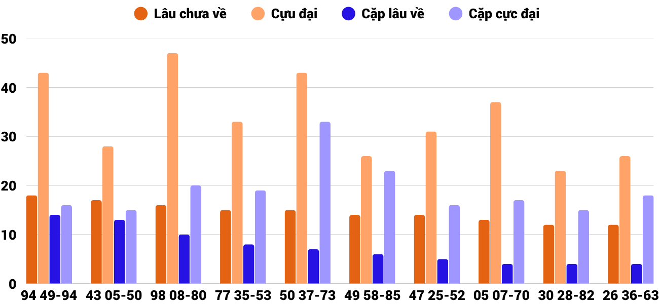 Thong-ke-cap-so-lau-chua-xuat-hien-xsdng-3-12-2025 Thong-ke-cap-so-lau-chua-xuat-hien-xsdng-3-12-2025