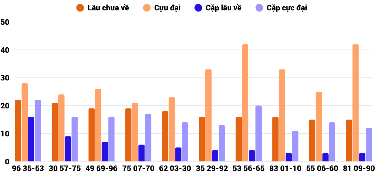 Thong-ke-cap-so-lau-chua-xuat-hien-xsnt-12-12-2025 Thong-ke-cap-so-lau-chua-xuat-hien-xsnt-12-12-2025