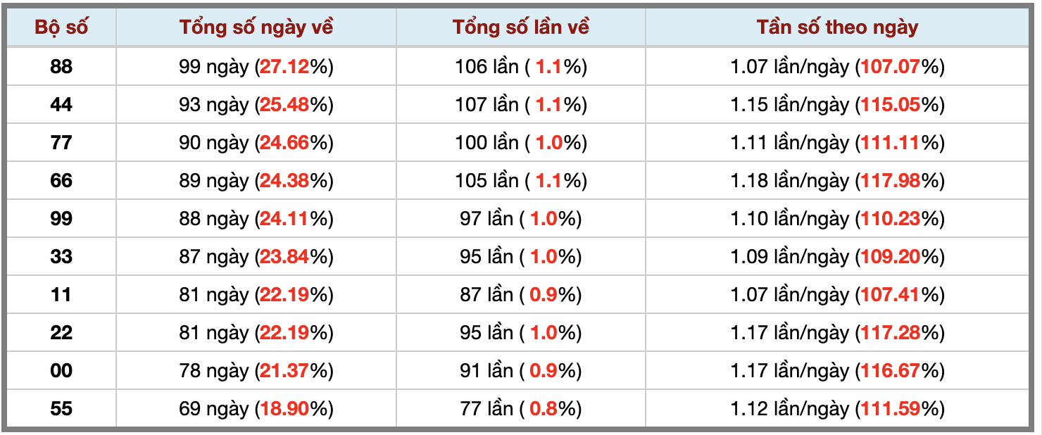 Thống kê kép XSMB 20122025 - Phân tích XSMB Thứ 7 hôm nay 3 Thống kê kép XSMB 20122025 - Phân tích XSMB Thứ 7 hôm nay 3