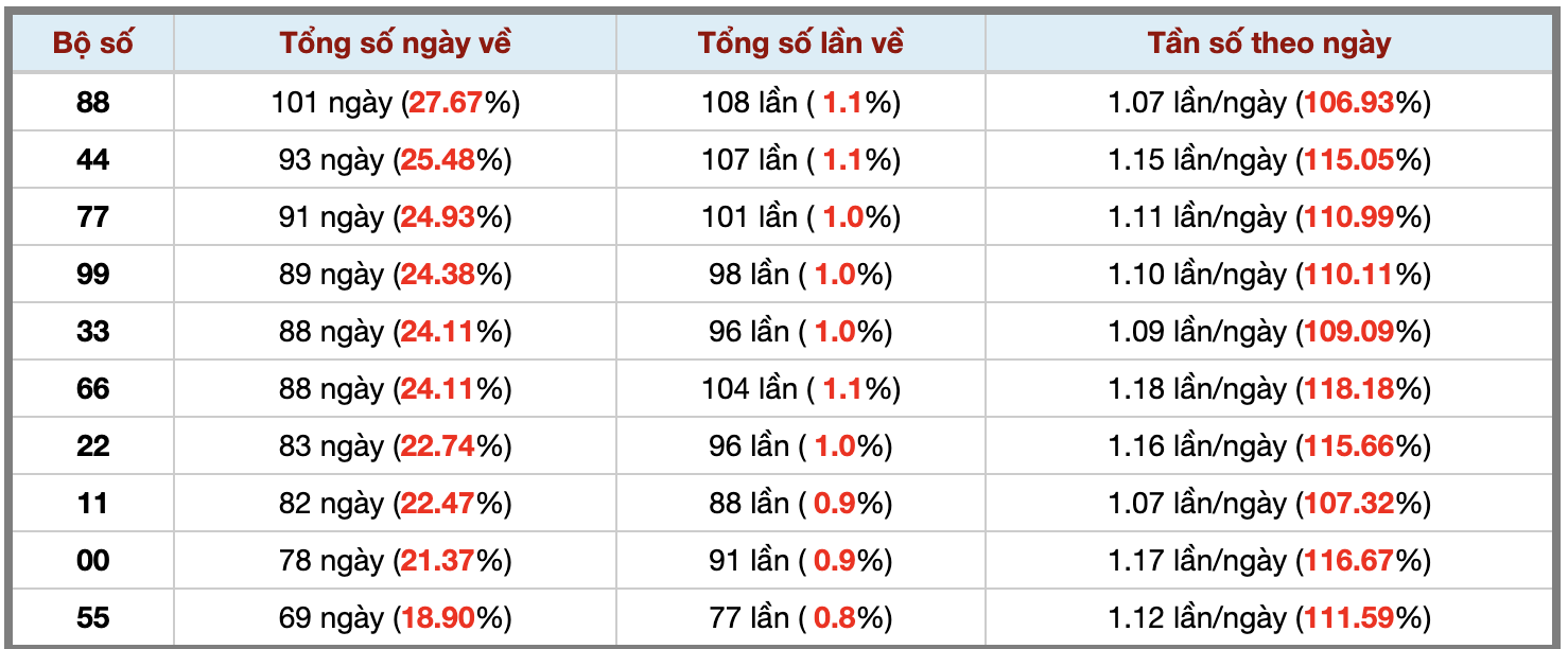 Thống kê kép XSMB 26122025 - Phân tích XSMB Thứ 6 hôm nay 3 Thống kê kép XSMB 26122025 - Phân tích XSMB Thứ 6 hôm nay 3