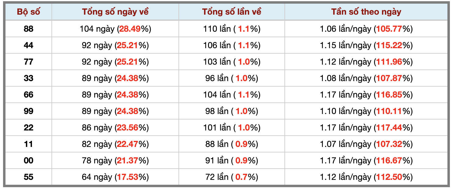 Thống kê kép XSMB 1012026 - Phân tích XSMB Thứ 7 hôm nay 3 Thống kê kép XSMB 1012026 - Phân tích XSMB Thứ 7 hôm nay 3