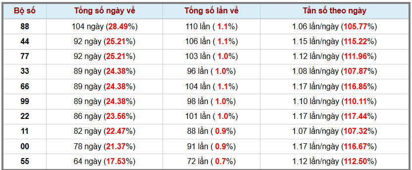 Thong-ke-kep-trong-365-lan-quay-gan-nhat-11-1-2026 Thong-ke-kep-trong-365-lan-quay-gan-nhat-11-1-2026