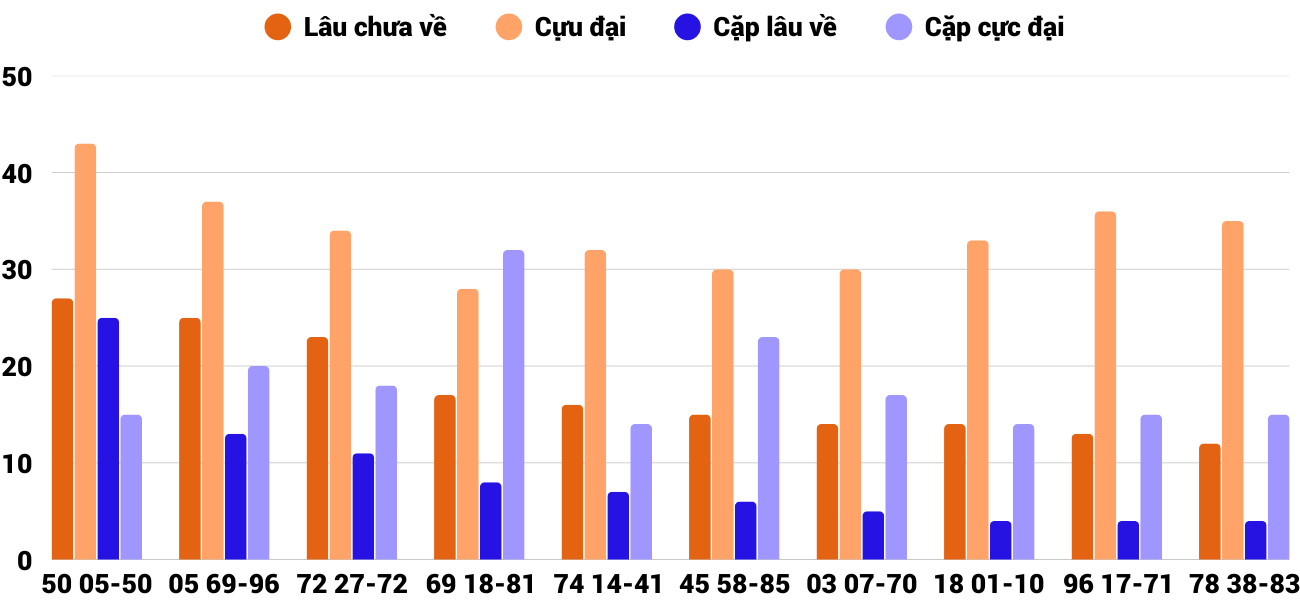 Thong-ke-cap-so-lau-chua-xuat-hien-xsdng-14-1-2026 Thong-ke-cap-so-lau-chua-xuat-hien-xsdng-14-1-2026
