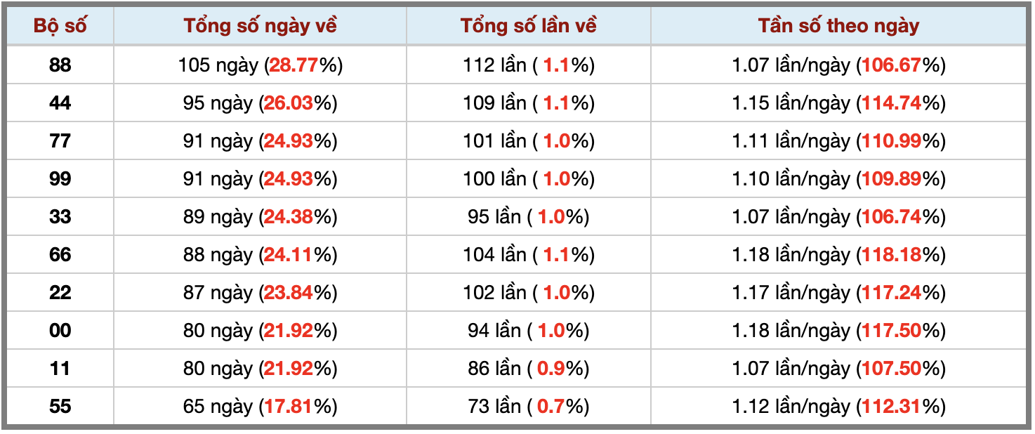 Thống kê kép XSMB 1712026 - Phân tích XSMB Thứ 7 hôm nay 3 Thống kê kép XSMB 1712026 - Phân tích XSMB Thứ 7 hôm nay 3