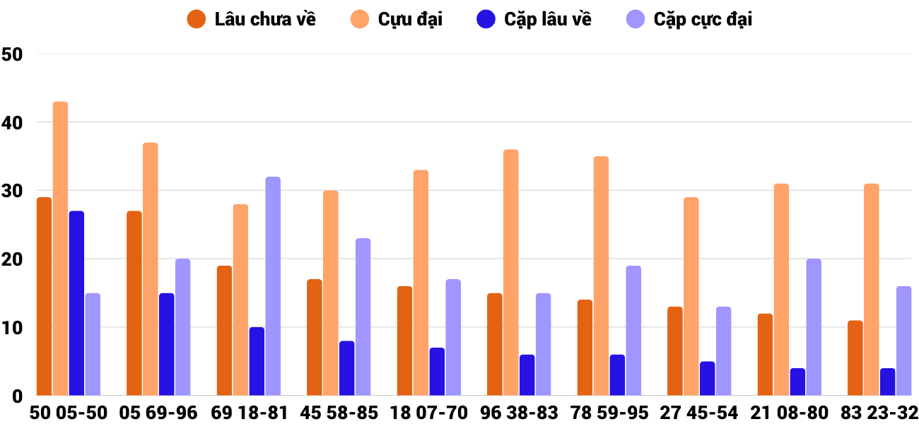 Thong-ke-cap-so-lau-chua-xuat-hien-xsdng-21-1-2026 Thong-ke-cap-so-lau-chua-xuat-hien-xsdng-21-1-2026
