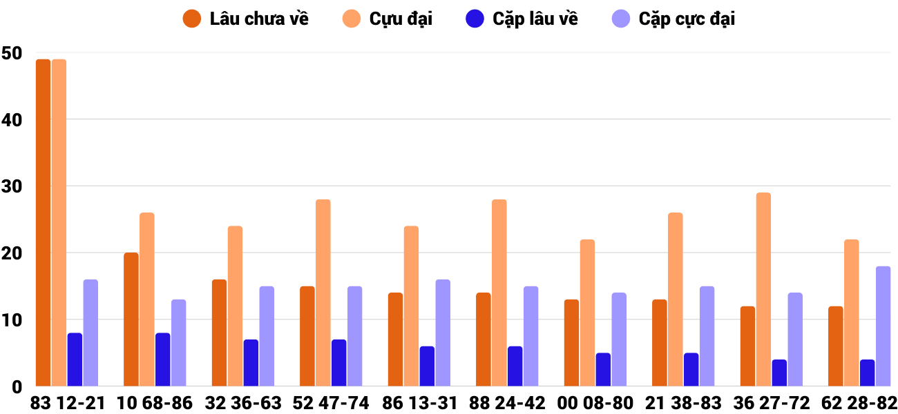 Thong-ke-cap-so-lau-chua-xuat-hien-xstth-19-1-2026 Thong-ke-cap-so-lau-chua-xuat-hien-xstth-19-1-2026