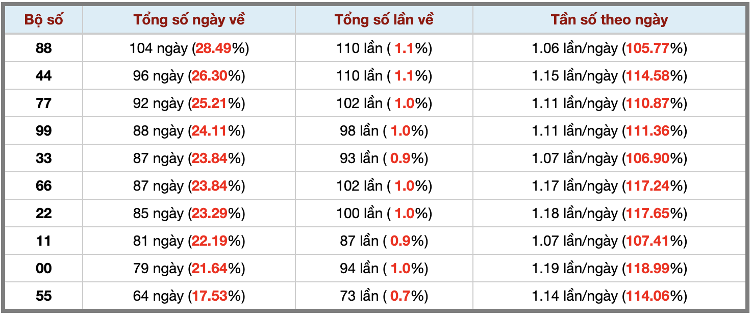 Thống kê kép XSMB 2412026 - Phân tích XSMB Thứ 7 hôm nay 3 Thống kê kép XSMB 2412026 - Phân tích XSMB Thứ 7 hôm nay 3