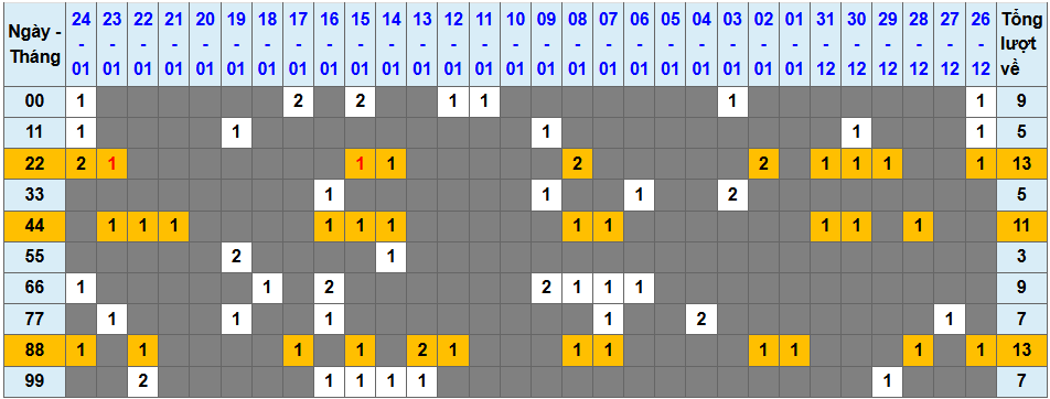 Thống kê kép XSMB 2512026 - Phân tích XSMB Chủ nhật hôm nay 1 Thống kê kép XSMB 2512026 - Phân tích XSMB Chủ nhật hôm nay 1