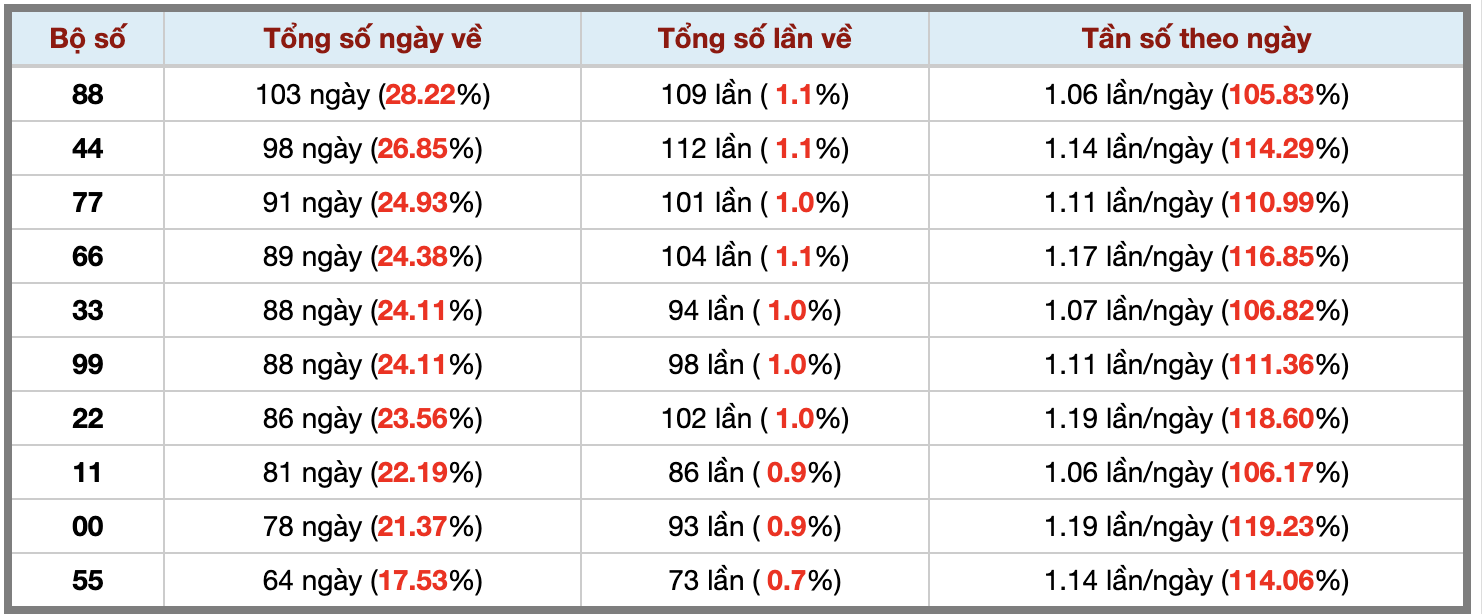 Thống kê kép XSMB 2712026 - Phân tích XSMB Thứ 3 hôm nay 3 Thống kê kép XSMB 2712026 - Phân tích XSMB Thứ 3 hôm nay 3