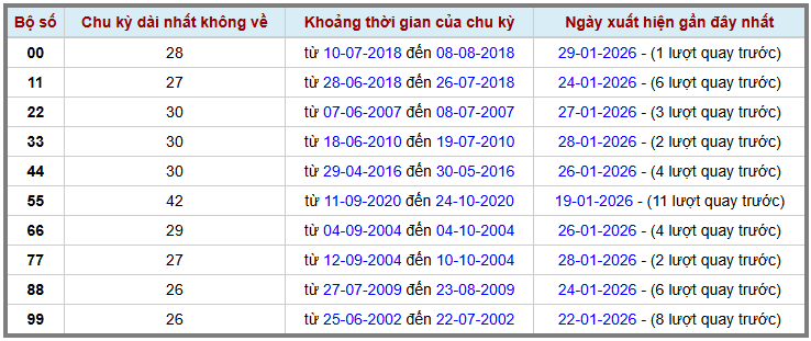 Thống kê kép XSMB 3012026 - Phân tích XSMB Thứ 6 hôm nay 2