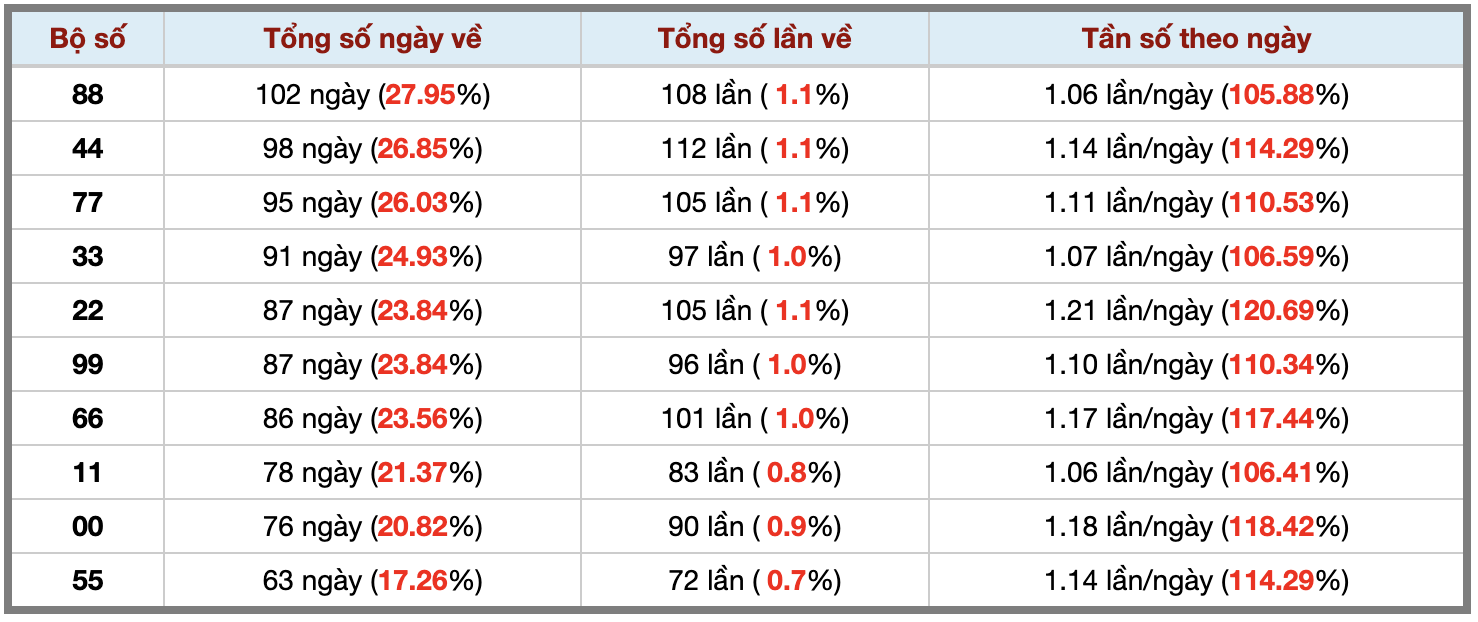 Thống kê kép XSMB 722026 - Phân tích XSMB Thứ 7 hôm nay 3 Thống kê kép XSMB 722026 - Phân tích XSMB Thứ 7 hôm nay 3