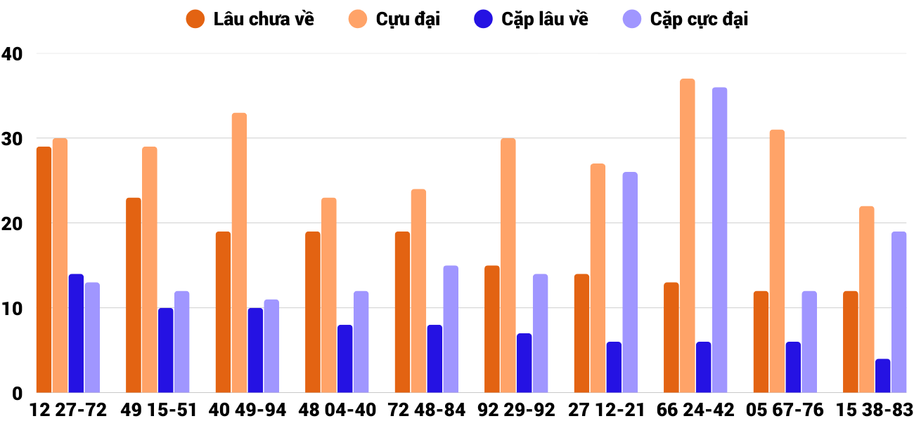 Thong-ke-cap-so-lau-chua-xuat-hien-xsgl-13-2-2026 Thong-ke-cap-so-lau-chua-xuat-hien-xsgl-13-2-2026