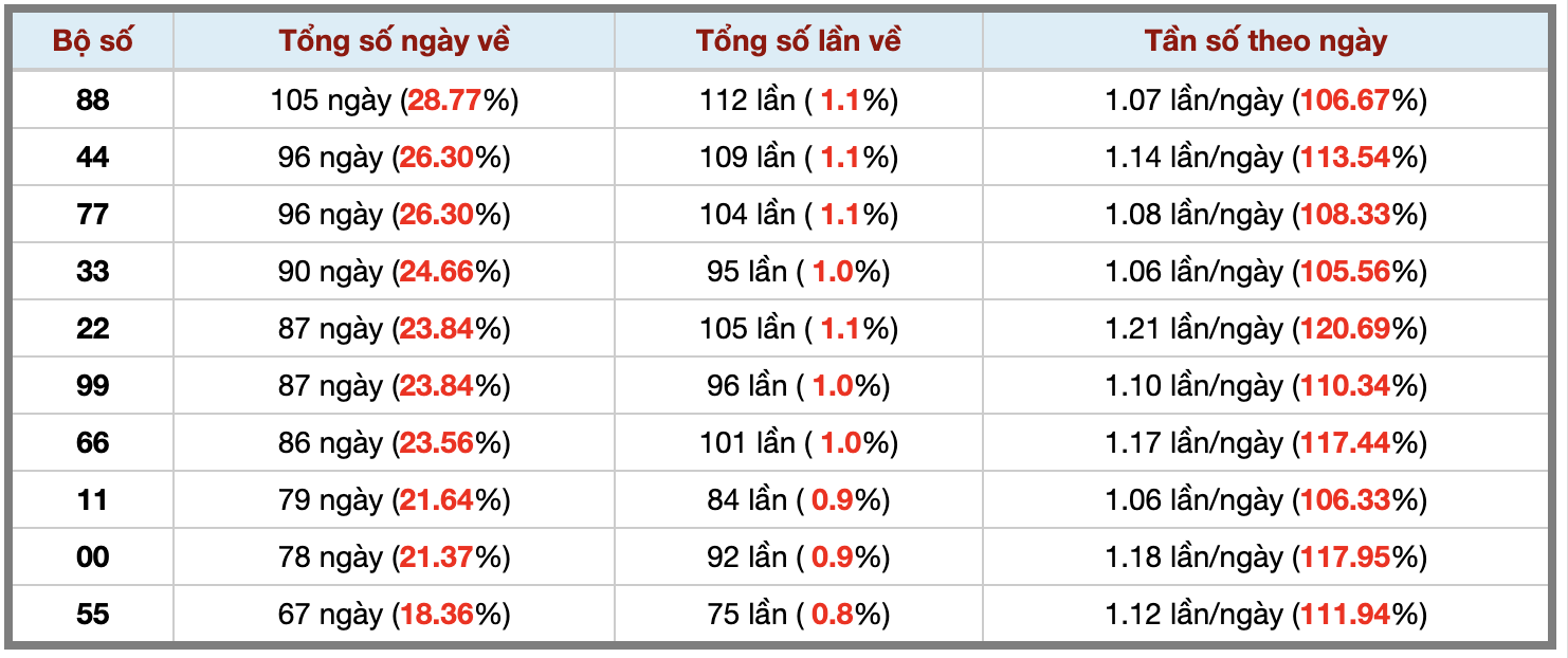Thống kê kép XSMB 2422026 - Phân tích XSMB Thứ 3 hôm nay 3 Thống kê kép XSMB 2422026 - Phân tích XSMB Thứ 3 hôm nay 3