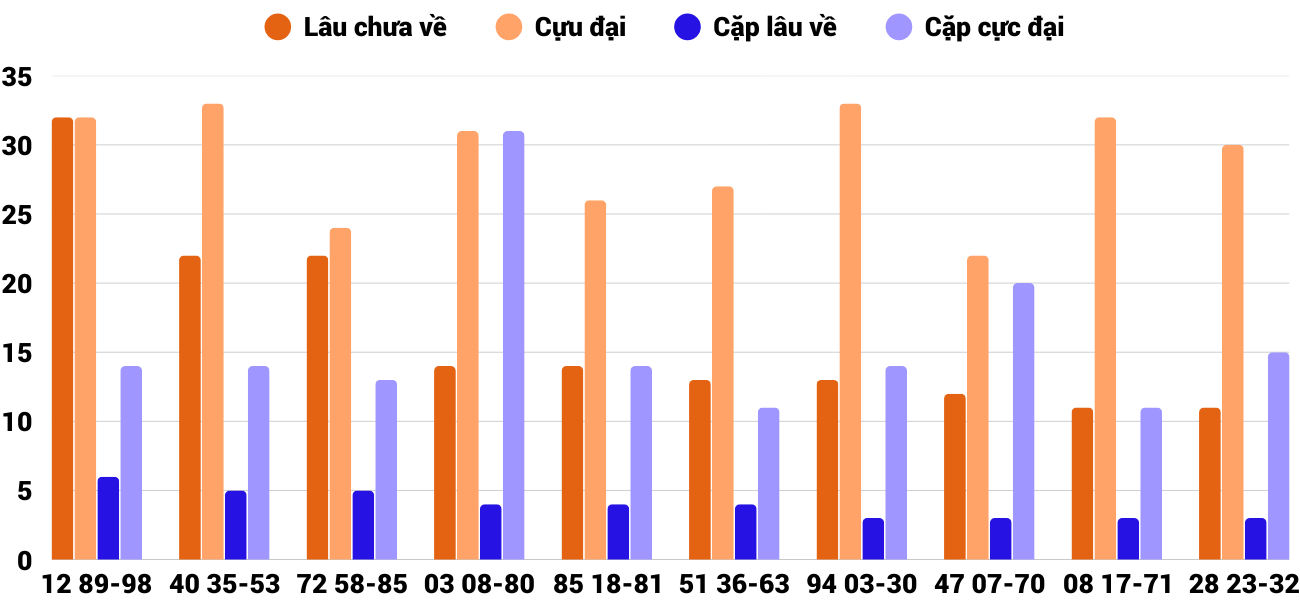 Thong-ke-cap-so-lau-chua-xuat-hien-xsgl-6-3-2026 Thong-ke-cap-so-lau-chua-xuat-hien-xsgl-6-3-2026
