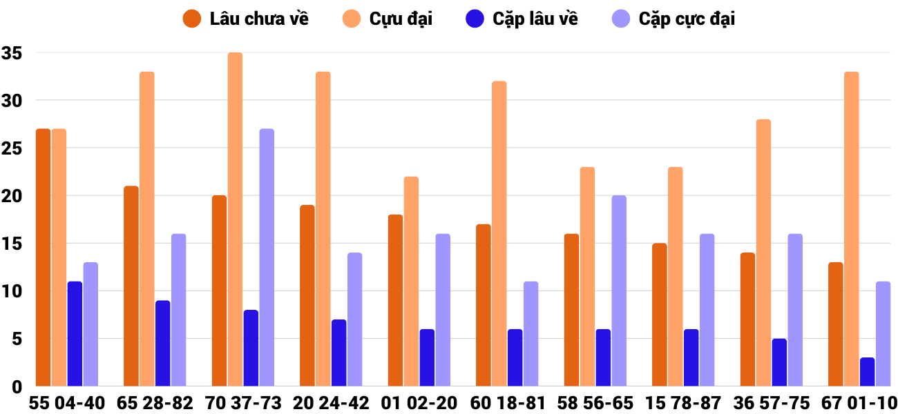 Thong-ke-cap-so-lau-chua-xuat-hien-xsnt-6-3-2026 Thong-ke-cap-so-lau-chua-xuat-hien-xsnt-6-3-2026