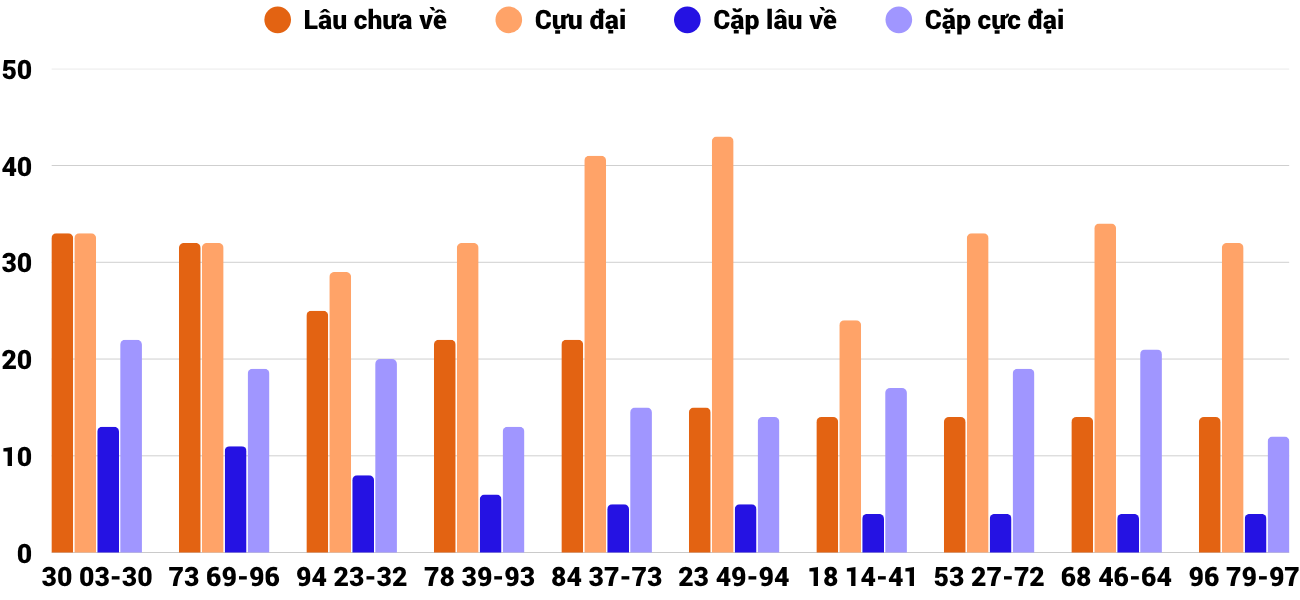 Thong-ke-cap-so-lau-chua-xuat-hien-xskh-25-3-2026 Thong-ke-cap-so-lau-chua-xuat-hien-xskh-25-3-2026