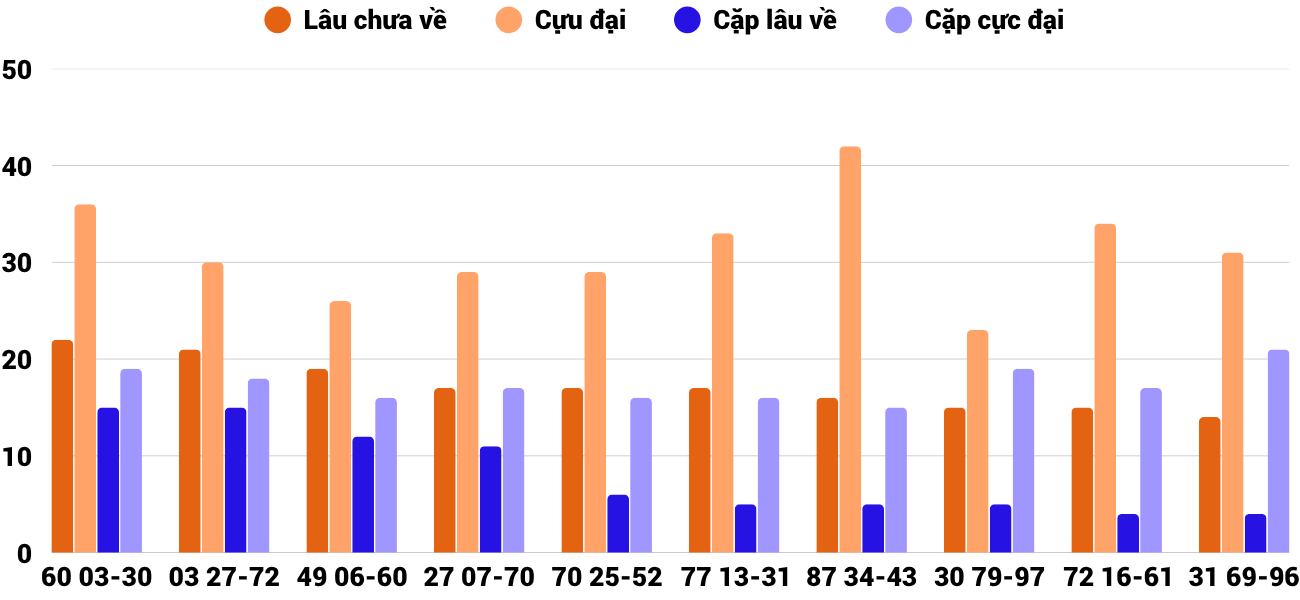 Thong-ke-cap-so-lau-chua-xuat-hien-xsdng-4-4-2026 Thong-ke-cap-so-lau-chua-xuat-hien-xsdng-4-4-2026