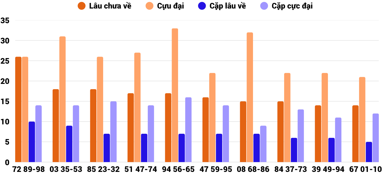 Thong-ke-cap-so-lau-chua-xuat-hien-xsgl-3-4-2026 Thong-ke-cap-so-lau-chua-xuat-hien-xsgl-3-4-2026