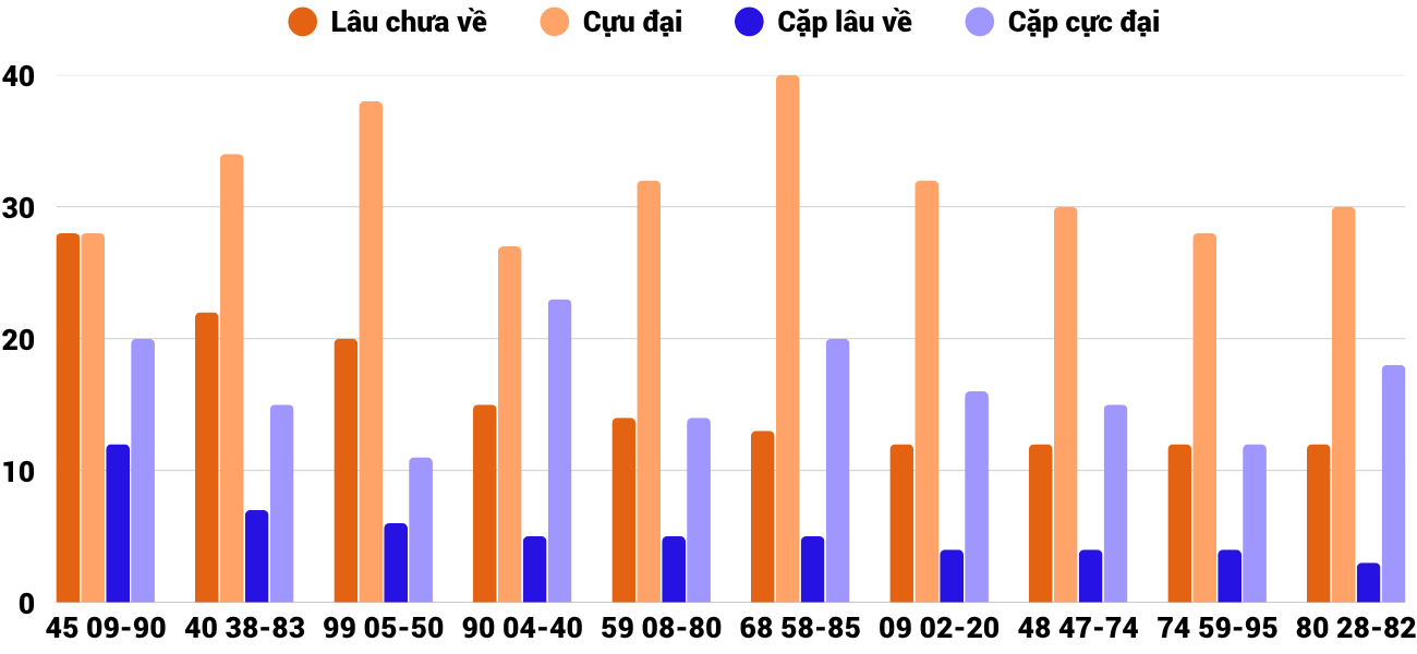 Thong-ke-cap-so-lau-chua-xuat-hien-xstth-6-4-2026 Thong-ke-cap-so-lau-chua-xuat-hien-xstth-6-4-2026