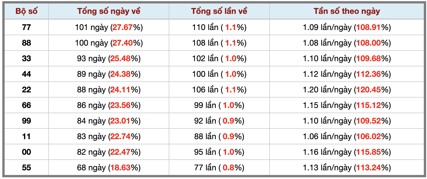 Thống kê kép XSMB 1842026 - Phân tích XSMB Thứ 7 hôm nay 3 Thống kê kép XSMB 1842026 - Phân tích XSMB Thứ 7 hôm nay 3