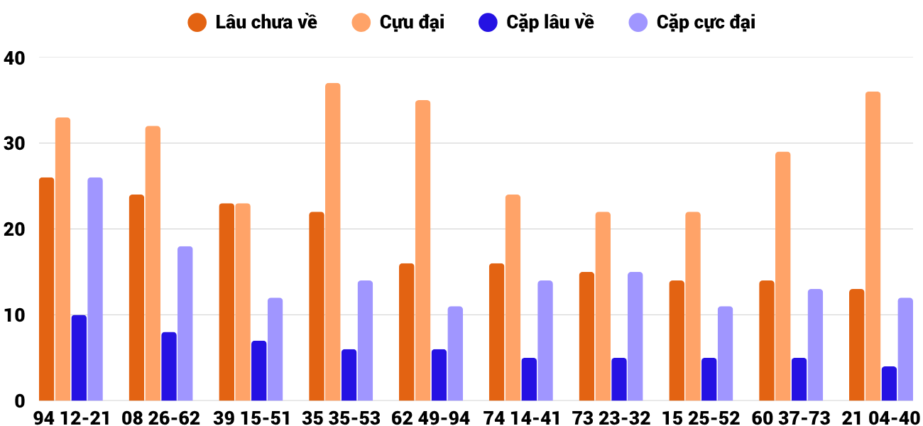 Thong-ke-cap-so-lau-chua-xuat-hien-xsgl-5-6-2026 Thong-ke-cap-so-lau-chua-xuat-hien-xsgl-5-6-2026