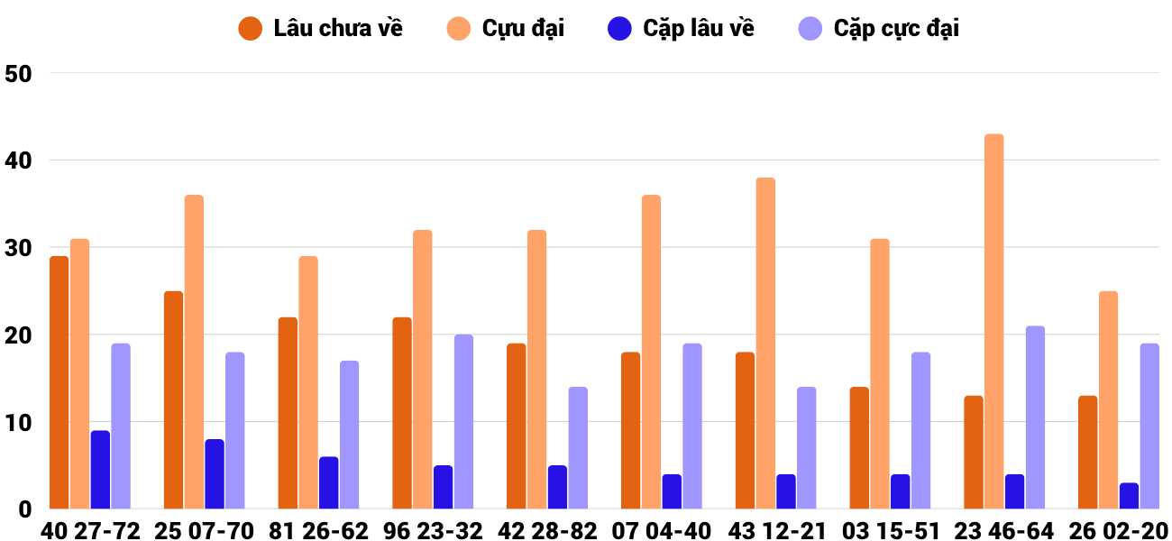 Thong-ke-cap-so-lau-chua-xuat-hien-xskh-14-6-2026