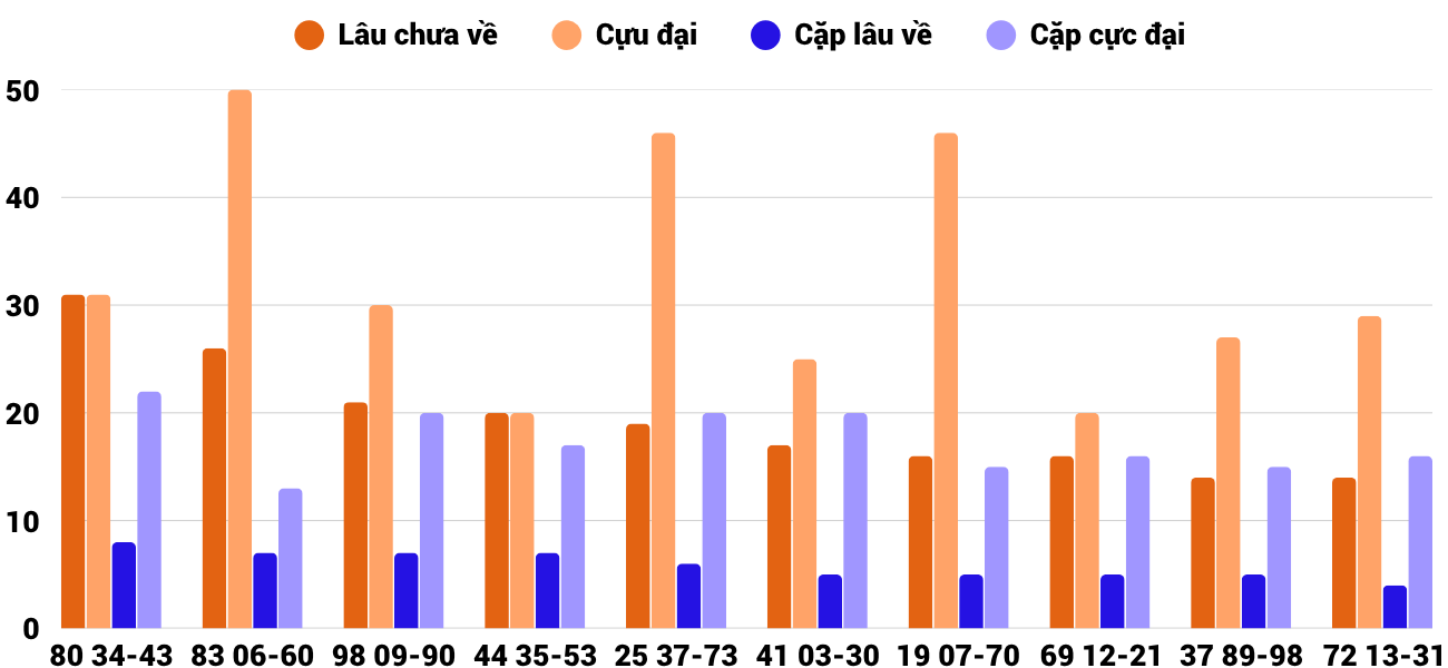 Thong-ke-cap-so-lau-chua-xuat-hien-xstth-14-6-2026