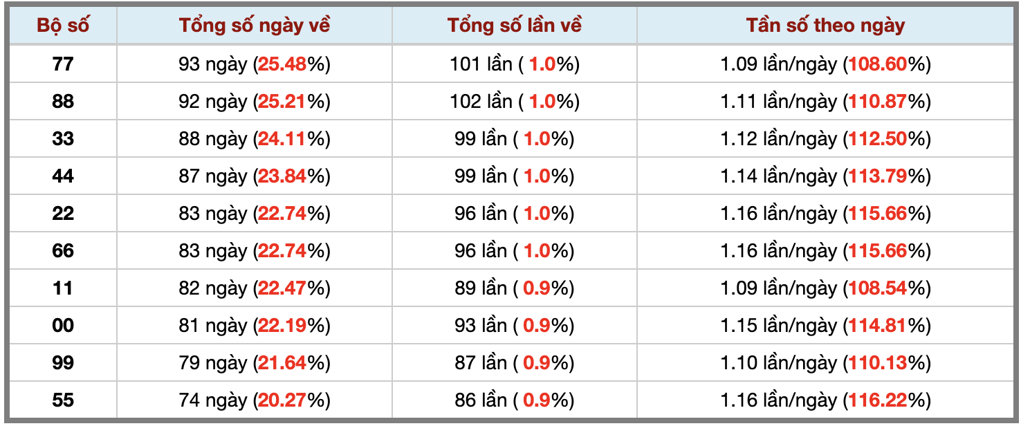 Thống kê kép XSMB 1072026 - Phân tích XSMB Thứ 6 hôm nay 3 Thống kê kép XSMB 1072026 - Phân tích XSMB Thứ 6 hôm nay 3