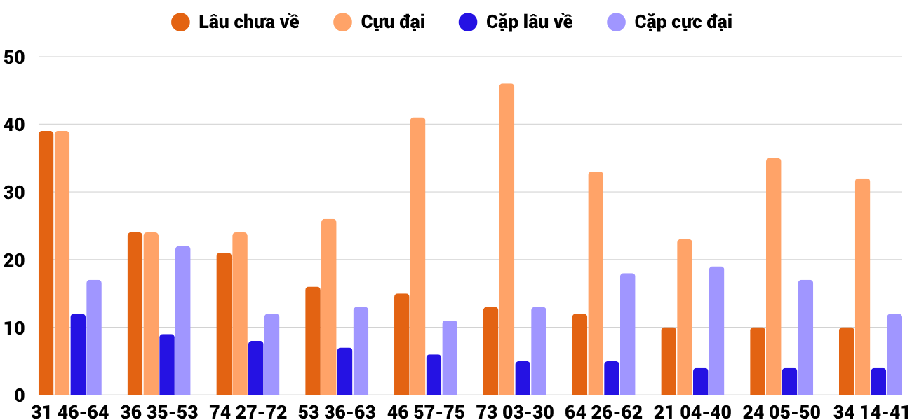 Thong-ke-cap-so-lau-chua-xuat-hien-xsdno-11-7-2026 Thong-ke-cap-so-lau-chua-xuat-hien-xsdno-11-7-2026