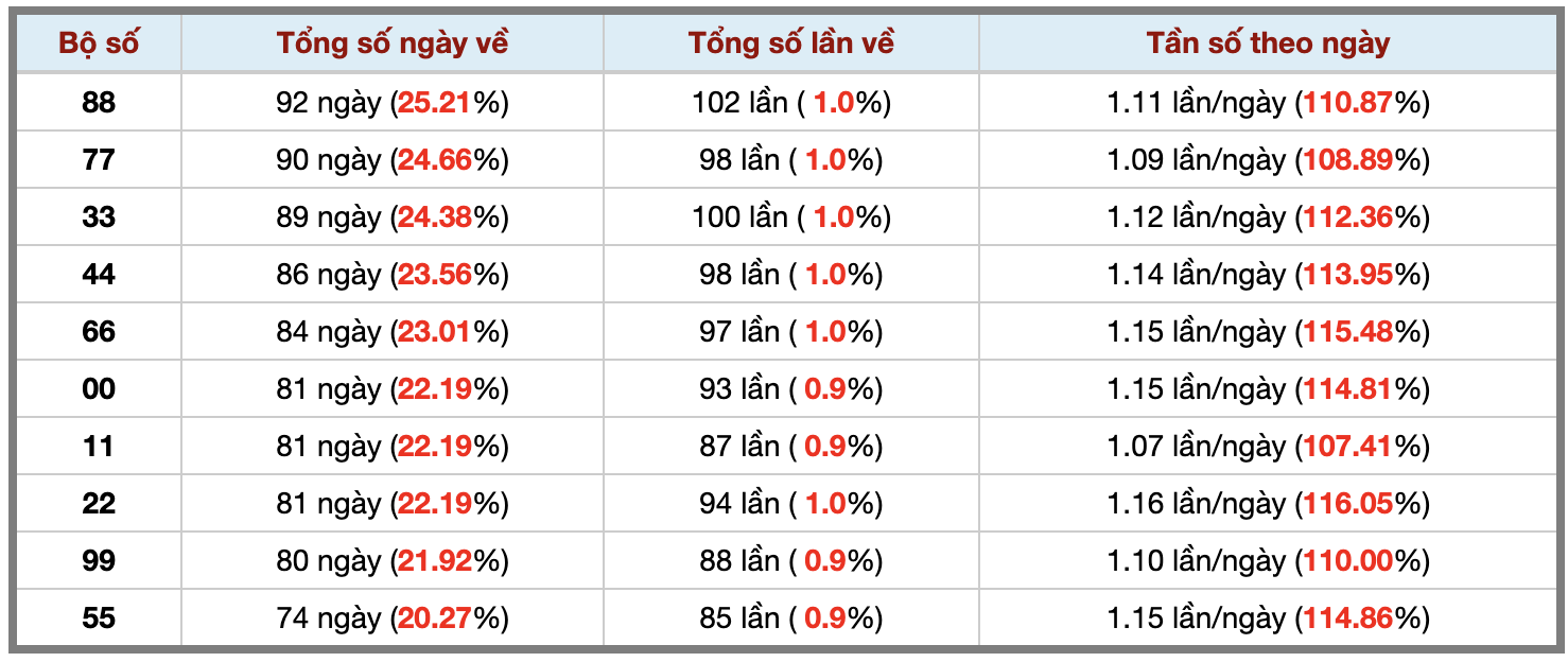 Thống kê kép XSMB 1572026 - Phân tích XSMB Thứ 4 hôm nay 3 Thống kê kép XSMB 1572026 - Phân tích XSMB Thứ 4 hôm nay 3