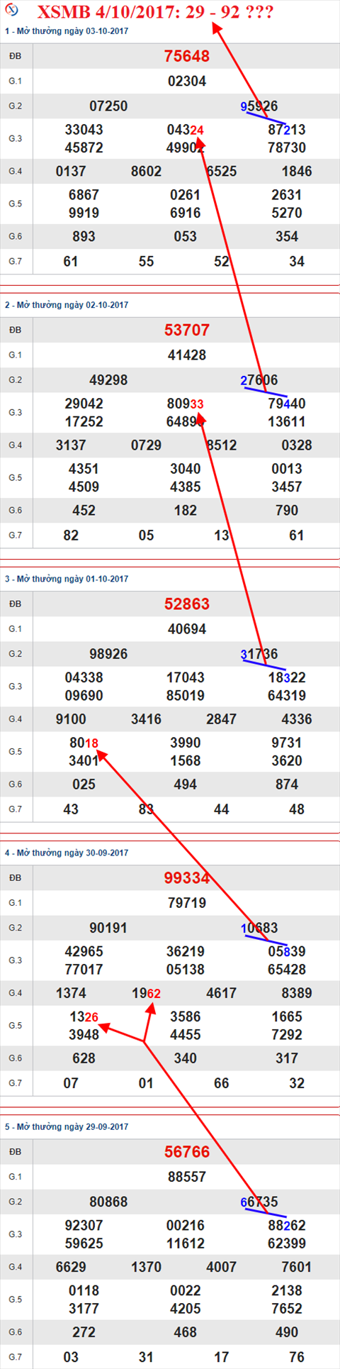 Thống kê XSMB 4/10/2017 Thong ke XSMB 4/10/2017