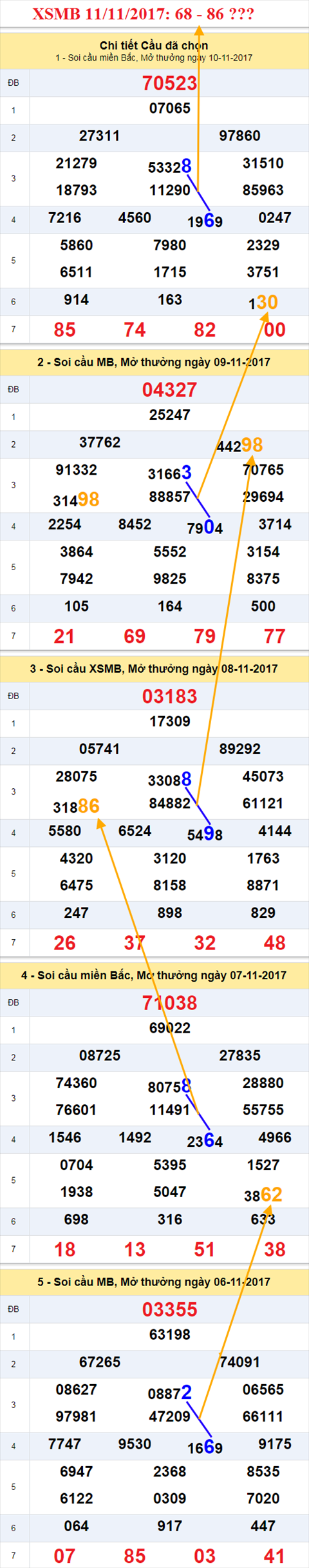 Thống kê XSMB 11/11/2017 hình ảnh 2 Thong ke XSMB 11/11/2017 hinh anh 2