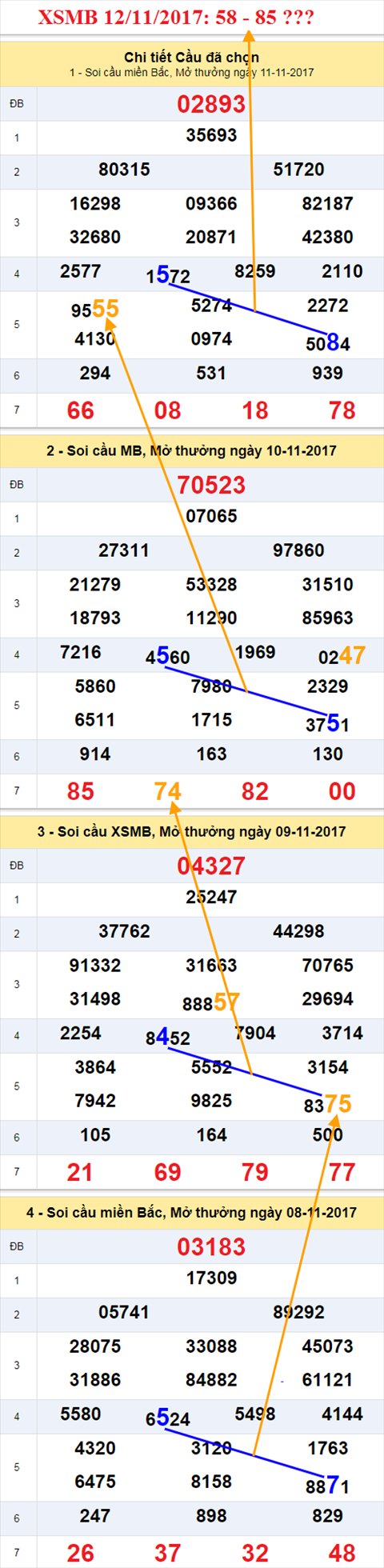 Thống kê XSMB 12/11/2017 Thong ke XSMB 12/11/2017