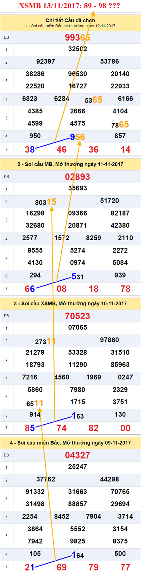 Thống kê XSMB 13/11/2017 Thong ke XSMB 13/11/2017