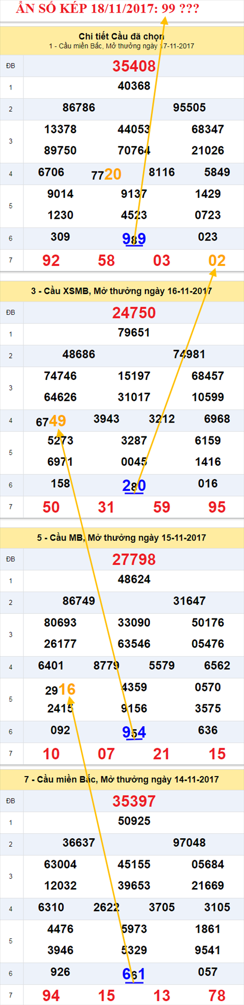 Ẩn số kép XSMB 18/11/2017 hình ảnh 2 An so kep XSMB 18/11/2017 hinh anh 2