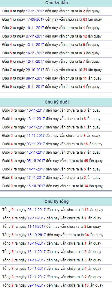 Chu kỳ đầu đuôi tổng Miền Bắc 19/11/2017 Chu ky dau duoi tong Mien Bac 19/11/2017