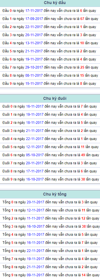 Chu kỳ đầu đuôi tổng Miền Bắc 23/11/2017 Chu ky dau duoi tong Mien Bac 23/11/2017