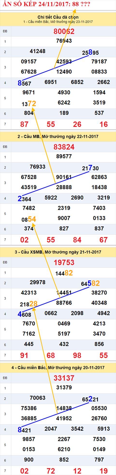 Ẩn số kép XSMB 24/11/2017 hình ảnh 1 An so kep XSMB 24/11/2017 hinh anh 1