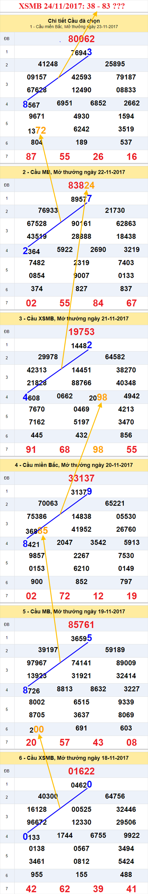 Thong ke XSMB 24/11/2017