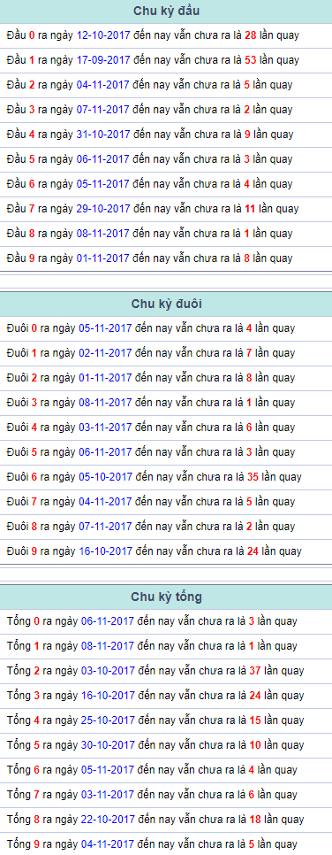 Chu ky dau duoi tong Mien Bac 9/11/2017
