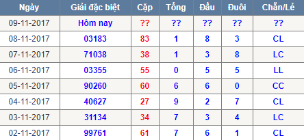 Thong ke tong dau duoi chan le Mien Bac 9/11/2017