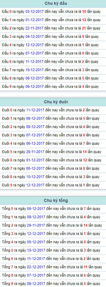 Chu ky dau duoi tong Mien Bac 13/12/2017